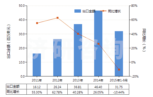 2011-2015年9月中國(guó)消毒劑(HS38089400)出口總額及增速統(tǒng)計(jì) 2011-2015年9月中國(guó)消毒劑(HS38089400)出口總額及增速統(tǒng)計(jì)